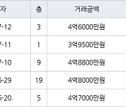 수원 매탄동 매탄현대힐스테이트 59㎡ 4억8800만원에 거래