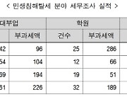 지난해 학원 탈세 추징액 286억원…1년 만에 4배 급증