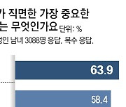 지금 가장 시급한 환경문제는?… ‘기후변화’ 1위로 꼽아