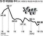 “日수출 해봐야 빈손” 파프리카農 울린 ‘슈퍼 엔저’