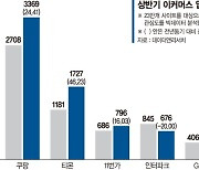 쿠팡, 상반기 사회공헌도 최고…'와우 히어로' 제도 호평