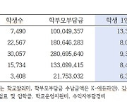 전국 자사고 학부모 부담금 1336만 원... 23곳 학비 1000만 원 넘어