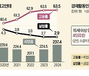 '그냥 쉬었음' 237만명인데 실업률은 역대 최저수준?