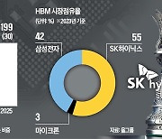 [단독] '게임의 룰' 바뀌는 HBM4…삼성, 4나노 반격