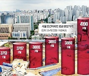 서울 분양가 평당 4000만원 넘었다…1년새 31% 껑충