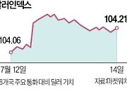 '트럼프 승리에 베팅'…달러·국채금리·비트코인 강세