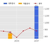 파인텍 수주공시 - OLED 제조장비 공급 계약 69억원 (매출액대비  15.40 %)