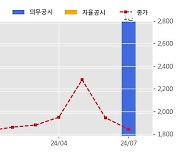 에스에너지 수주공시 - 태안 햇들원태양광 발전사업 174억원 (매출액대비  10.2 %)