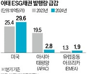 中 부동산 침체에…아·태지역 ESG채권 발행 급감