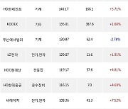 16일, 기관 거래소에서 삼성전자(+1.15%), 삼성전기(+7.23%) 등 순매수