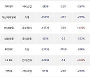 16일, 거래소 외국인 순매도상위에 전기,전자 업종 5종목