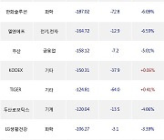 16일, 기관 거래소에서 KODEX 코스닥150레버리지(-3.37%), SK하이닉스(+1.3%) 등 순매도