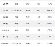 16일, 코스닥 기관 순매도상위에 일반전기전자 업종 6종목