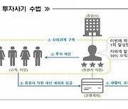 증권사 직원이 ‘고수익 보장’ 현혹해 자금 편취…“투자 유의해야”