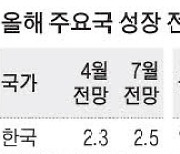 올해 韓성장률 전망 IMF, 2.5%로 상향