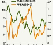 정부 정책 효과…리츠가 살아난다