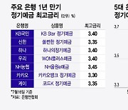 "투자는 아직" 정기예금 돈 몰리는데…"3.5% 막차도 떠났다"