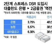 [단독]'DSR 2단계' 대출한도 은행 >2금융 '역전'…만기제한 '영향'