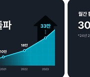 MZ가 찾는 1인 주거 플랫폼 '고방', 누적 다운로드 100만 돌파