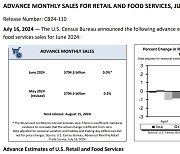 미국 경착륙 가능성 고개저은 파월…6월 소매판매도 2.3% 증가