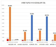 "업비트·케이뱅크, 가상자산 거래소 수수료 독식"