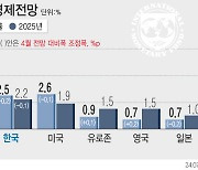 [그래픽] IMF, 올해 한국 경제성장률 2.3→2.5% 상향