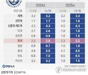 [속보] IMF, 올해 韓 경제성장 전망 2.3→2.5%…美·日은 하향