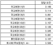 국고채 금리 장중 하락세…3년물 3.051%