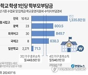 [그래픽] 고등학교 학생 1인당 학부모부담금