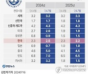 [그래픽] IMF 세계 경제성장률 전망