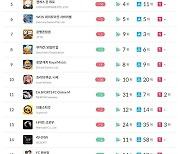 [주간모바일순위] 호요버스 신작 '젠레스 존 제로', 5위 등극