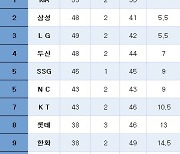 [프로야구] 중간 순위(17일)