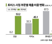 [이주의 관·종]토비스, '車디스플레이' 쑥쑥 큰다‥글로벌 공급 확대