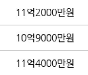 서울 암사동 강동롯데캐슬퍼스트아파트 59㎡ 11억2000만원에 거래