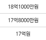 서울 신천동 신천장미1차2차 71㎡ 17억6500만원에 거래