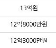 서울 영등포동7가 아크로타워스퀘어 59㎡ 12억9500만원에 거래