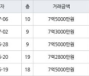 서울 명일동 명일지에스 59㎡ 7억5000만원에 거래