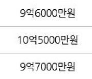 서울 고덕동 고덕아남 84㎡ 10억3300만원에 거래