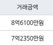 서울 신길동 신길남서울 49㎡ 8억6100만원에 거래