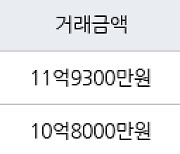 서울 상일동 고덕숲아이파크아파트 59㎡ 11억9300만원에 거래