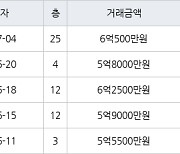 용인 영덕동 용인기흥 효성해링턴플레이스아파트 84㎡ 6억500만원에 거래