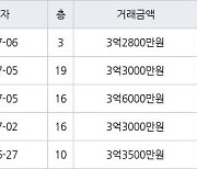 용인 상갈동 금화마을주공3단지 49㎡ 3억6000만원에 거래