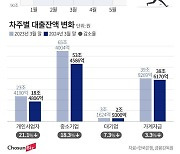 저축은행 대출잔액 30개월 만에 100조 아래로… 자영업자 대출 대폭 감소