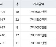 하남 망월동 미사강변해링턴플레이스아파트 59㎡ 7억5000만원에 거래