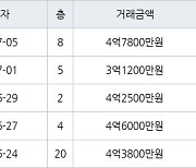 수원 정자동 화서역 우방 센트럴파크 59㎡ 4억7800만원에 거래