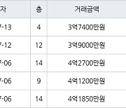 수원 영통동 영통황골주공1차 59㎡ 3억8200만원에 거래