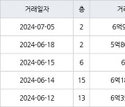 성남 금곡동 금곡청솔마을주공9단지 36㎡ 6억900만원에 거래