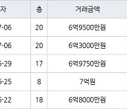 용인 풍덕천동 현대성우 59㎡ 6억9500만원에 거래