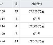 인천 논현동 논현한화에코메트로12단지 122㎡ 6억7500만원에 거래