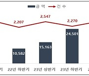 상반기 주식사채 권리행사액, 반년새 6.9% 감소